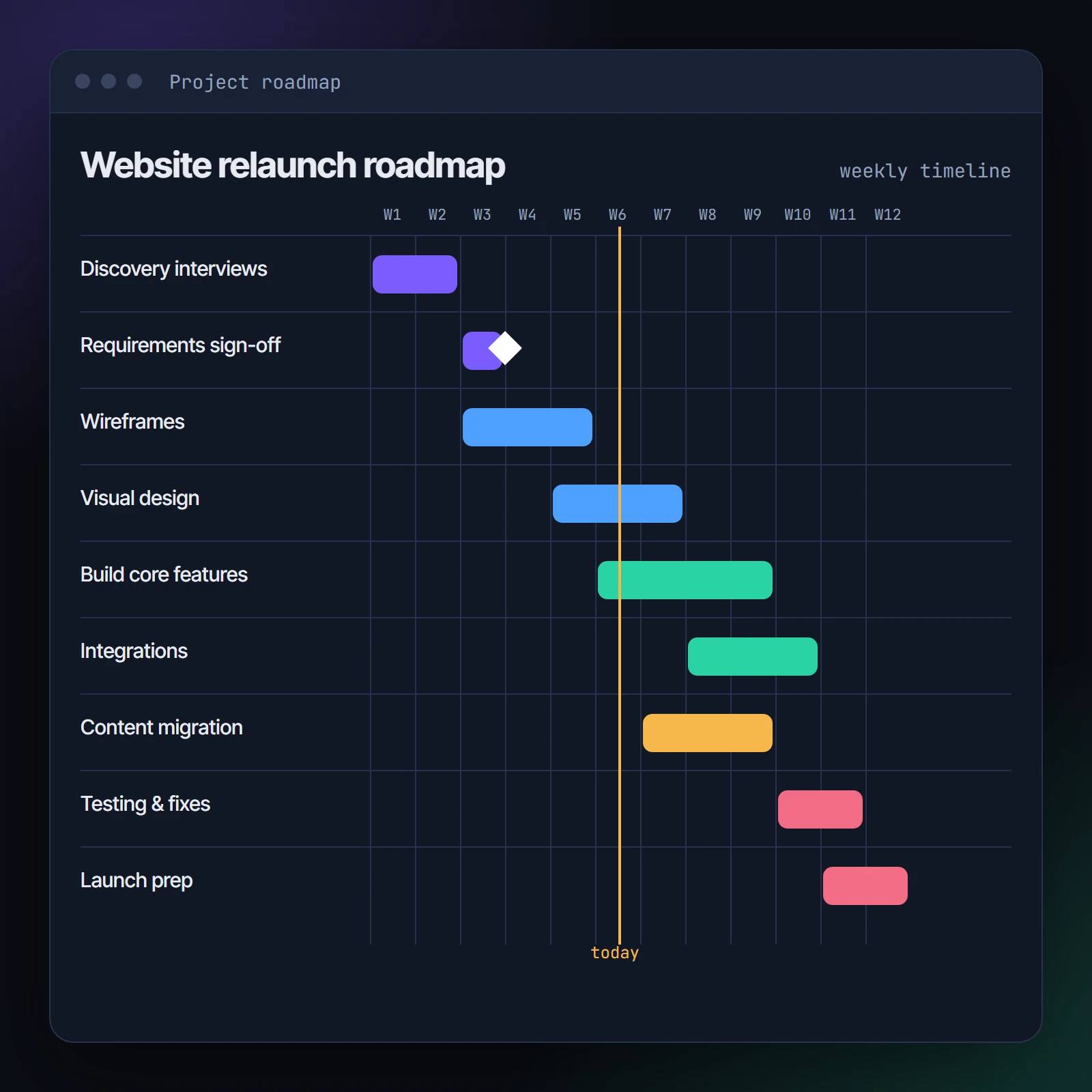 Gantt style roadmap with a task list on the left and coloured horizontal bars across weekly columns