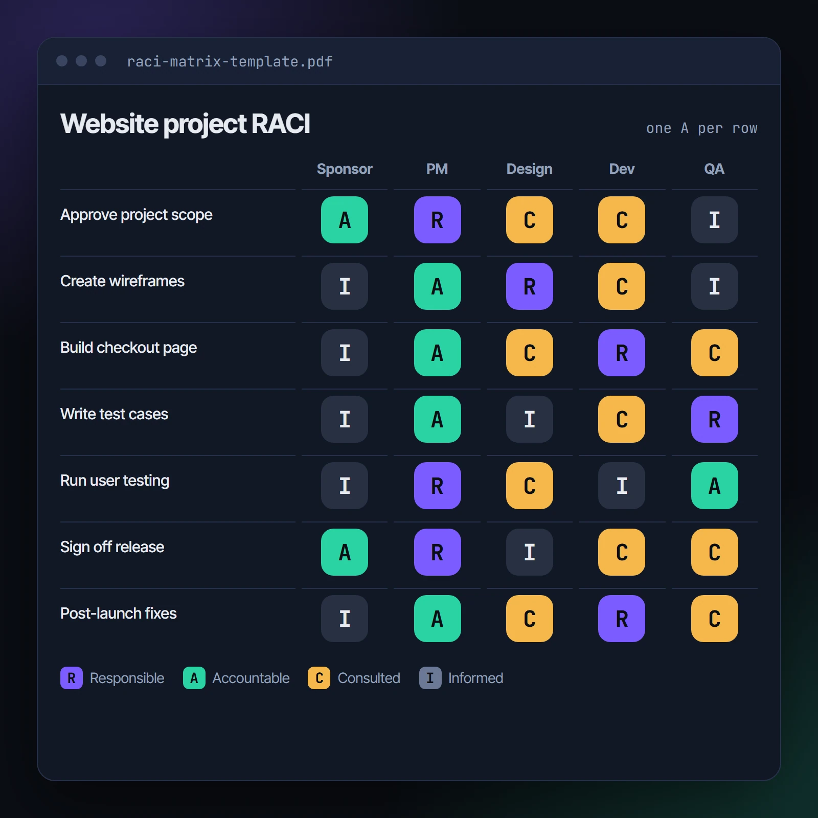 RACI table with task rows and five people columns, cells marked with the letters R, A, C and I in colour